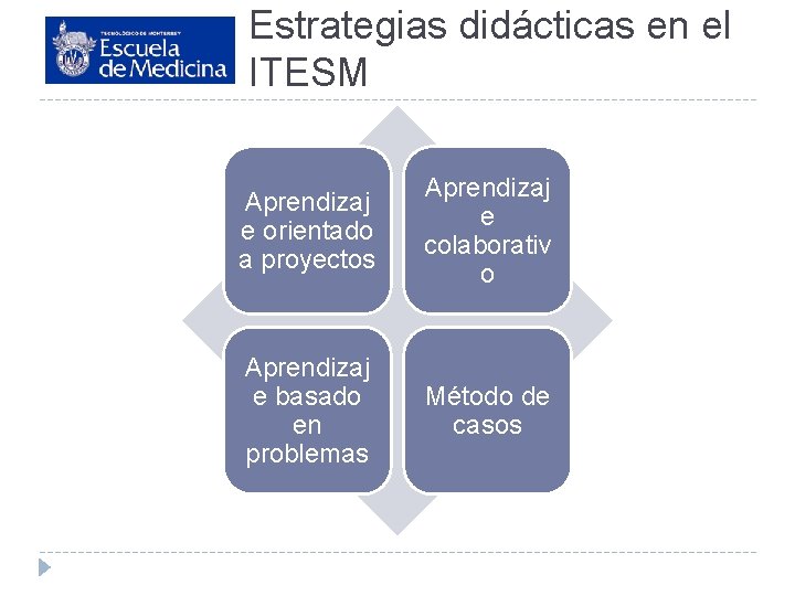 Estrategias didácticas en el ITESM Aprendizaj e orientado a proyectos Aprendizaj e colaborativ o