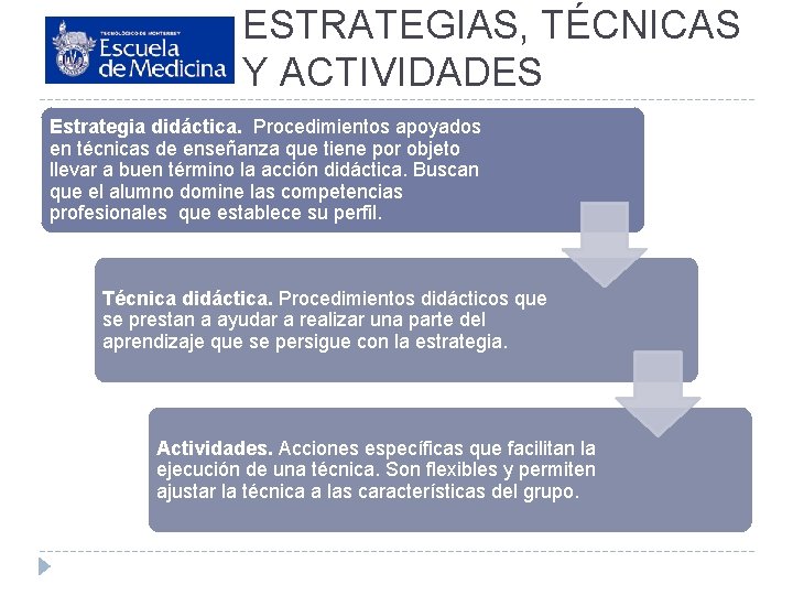 ESTRATEGIAS, TÉCNICAS Y ACTIVIDADES Estrategia didáctica. Procedimientos apoyados en técnicas de enseñanza que tiene