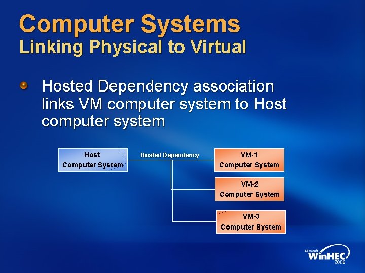 Computer Systems Linking Physical to Virtual Hosted Dependency association links VM computer system to