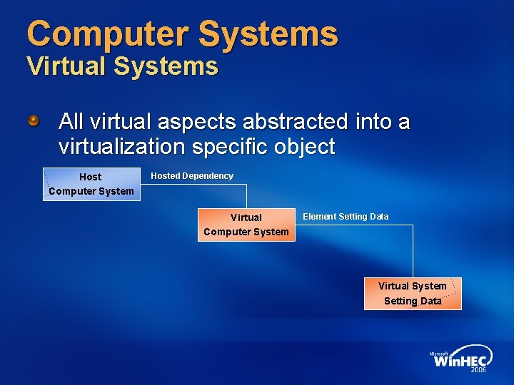 Computer Systems Virtual Systems All virtual aspects abstracted into a virtualization specific object Host