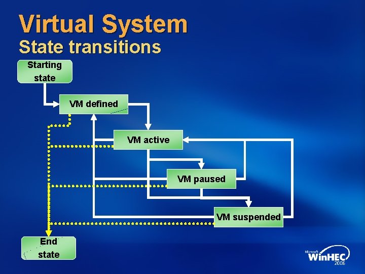 Virtual System State transitions Starting state VM defined VM active VM paused VM suspended