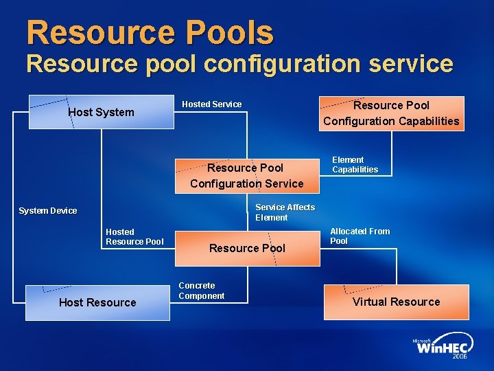 Resource Pools Resource pool configuration service Host System Hosted Service Resource Pool Configuration Capabilities