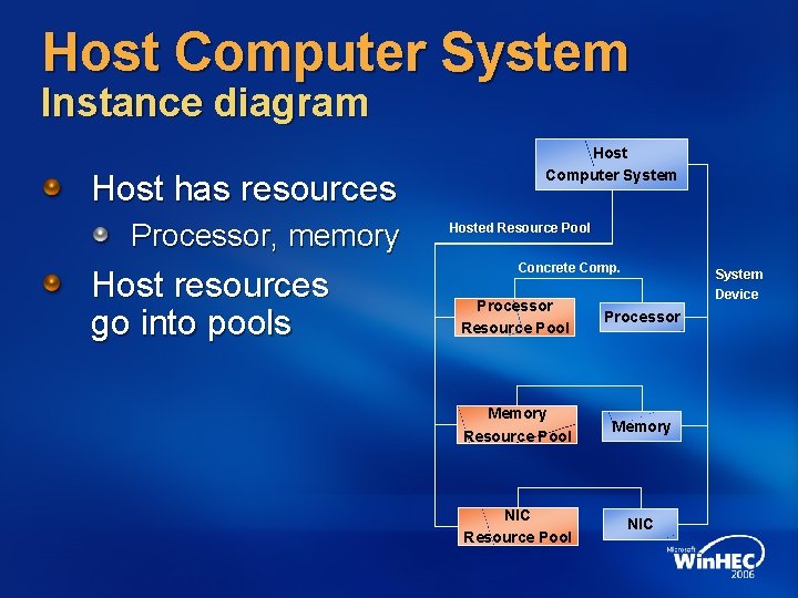 Host Computer System Instance diagram Host has resources Processor, memory Host resources go into