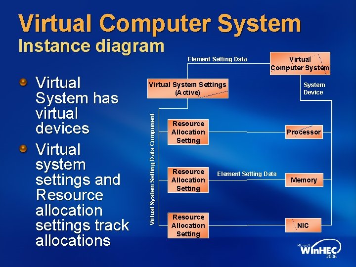 Virtual Computer System Instance diagram Virtual Computer System Virtual System Settings (Active) Virtual System