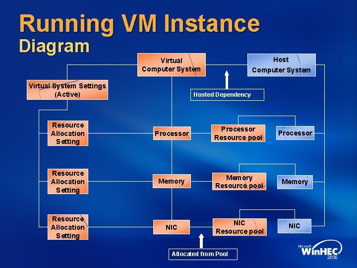 Running VM Instance Diagram Host Computer System Virtual System Settings (Active) Hosted Dependency Resource