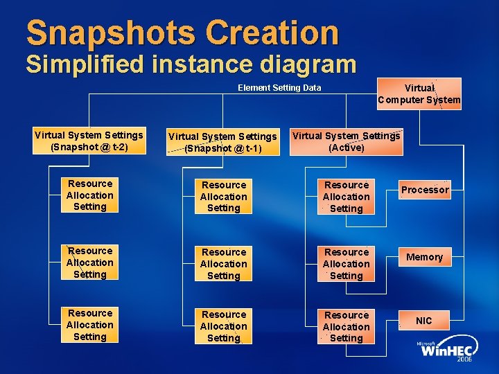Snapshots Creation Simplified instance diagram Virtual Computer System Element Setting Data Virtual System Settings