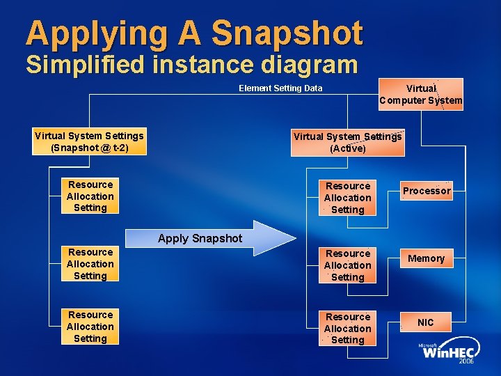 Applying A Snapshot Simplified instance diagram Virtual Computer System Element Setting Data Virtual System
