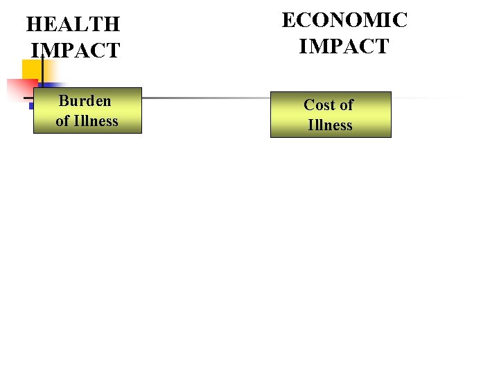 HEALTH IMPACT Burden of Illness ECONOMIC IMPACT Cost of Illness HEALTH IMPACT Burden of Illness ECONOMIC IMPACT Cost of Illness