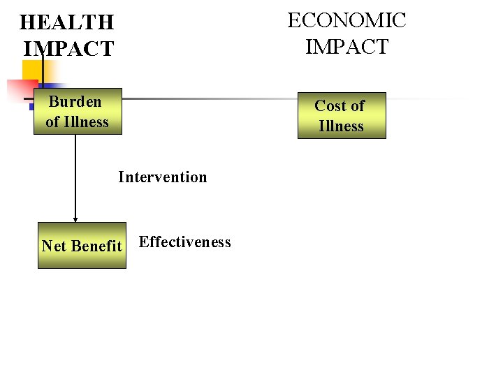 HEALTH IMPACT Burden of Illness ECONOMIC IMPACT Cost of Illness Intervention Net Benefit Effectiveness HEALTH IMPACT Burden of Illness ECONOMIC IMPACT Cost of Illness Intervention Net Benefit Effectiveness