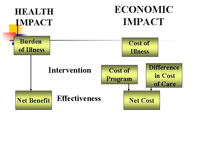 HEALTH IMPACT Burden of Illness ECONOMIC IMPACT Cost of Illness Intervention Net Benefit Effectiveness HEALTH IMPACT Burden of Illness ECONOMIC IMPACT Cost of Illness Intervention Net Benefit Effectiveness