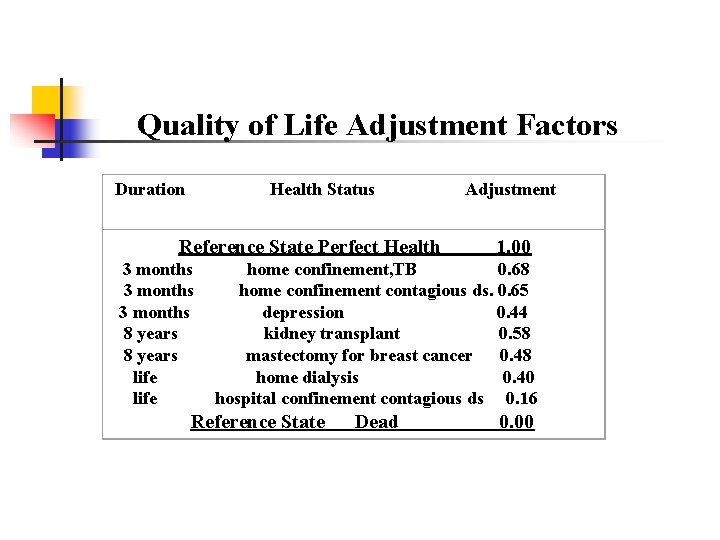 Quality of Life Adjustment Factors Duration Health Status Adjustment Reference State Perfect Health 1. Quality of Life Adjustment Factors Duration Health Status Adjustment Reference State Perfect Health 1.