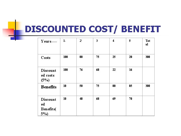 DISCOUNTED COST/ BENEFIT Years------ 1 - 2 3 4 5 Tot al Costs 100 DISCOUNTED COST/ BENEFIT Years------ 1 - 2 3 4 5 Tot al Costs 100