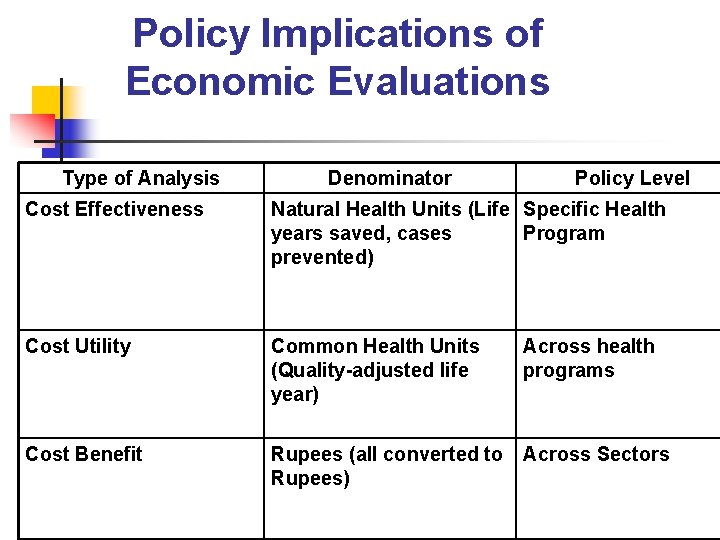 Policy Implications of Economic Evaluations Type of Analysis Denominator Policy Level Cost Effectiveness Natural Policy Implications of Economic Evaluations Type of Analysis Denominator Policy Level Cost Effectiveness Natural