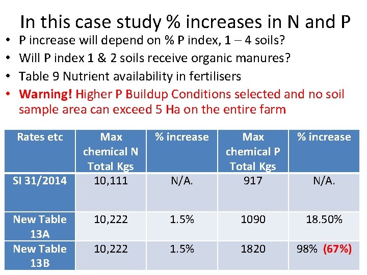  • • In this case study % increases in N and P P