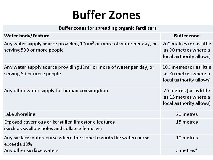 Buffer Zones Buffer zones for spreading organic fertilisers Water body/Feature Buffer zone Any water