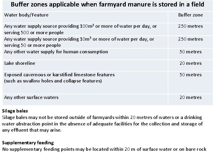 Buffer zones applicable when farmyard manure is stored in a field Water body/Feature Buffer