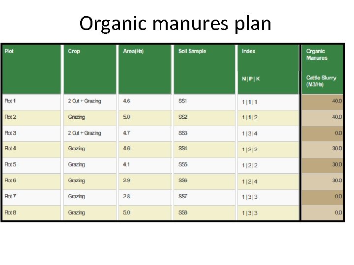 Organic manures plan 
