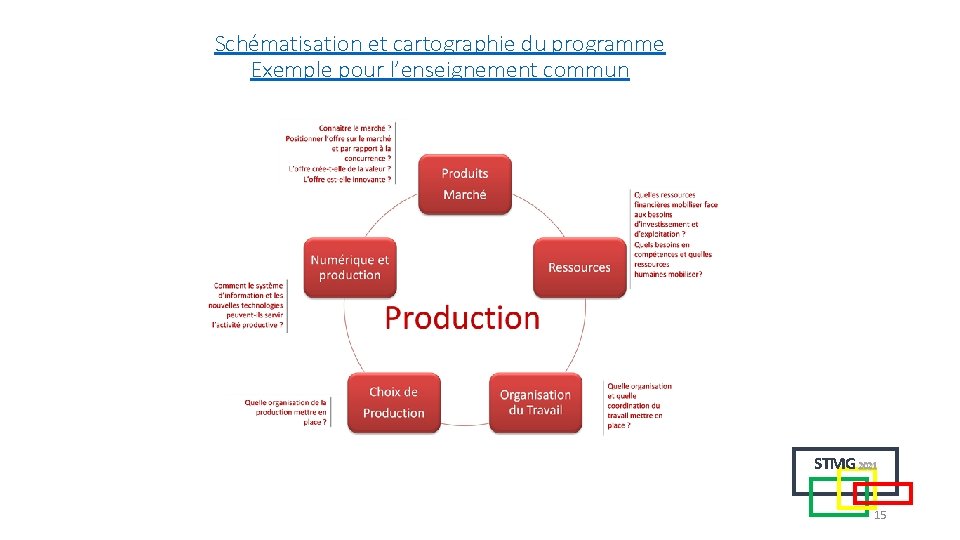 Schématisation et cartographie du programme Exemple pour l’enseignement commun STMG 2021 15 Schématisation et cartographie du programme Exemple pour l’enseignement commun STMG 2021 15