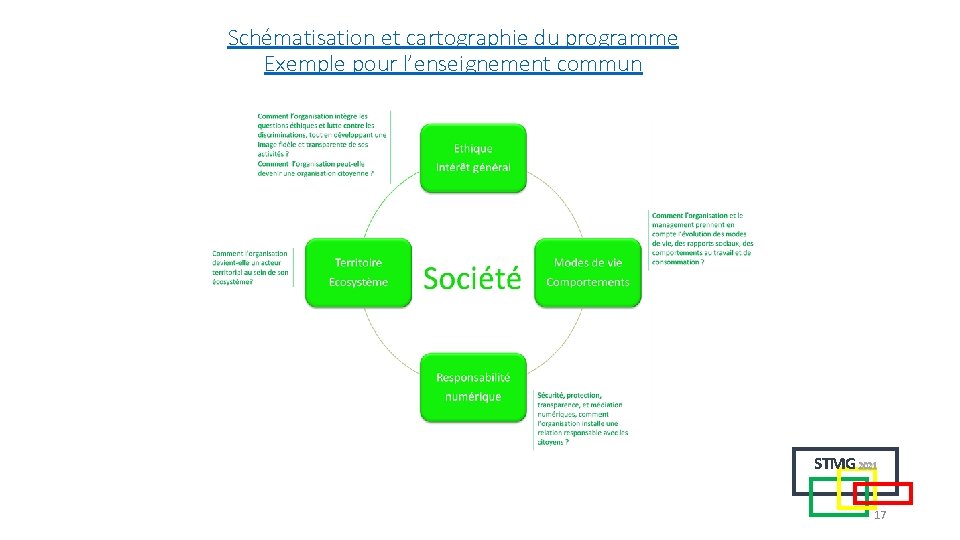 Schématisation et cartographie du programme Exemple pour l’enseignement commun STMG 2021 17 Schématisation et cartographie du programme Exemple pour l’enseignement commun STMG 2021 17