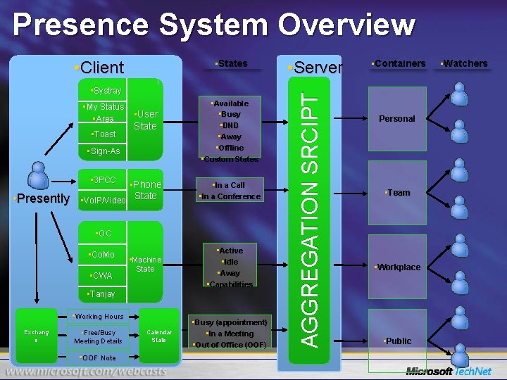 Presence System Overview • Systray • My Status • Area • Toast • User