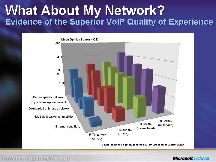 What About My Network? Evidence of the Superior Vo. IP Quality of Experience •