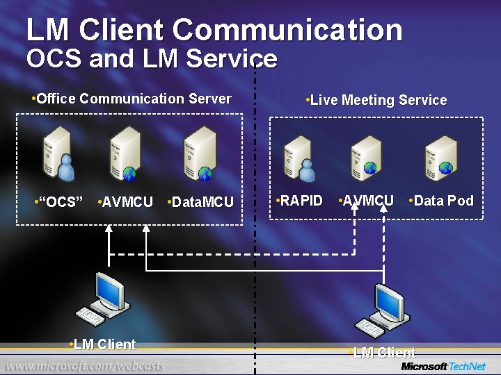 LM Client Communication OCS and LM Service • Office Communication Server • Live Meeting