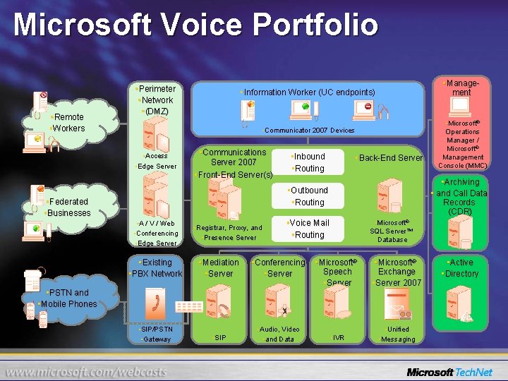 Microsoft Voice Portfolio • Remote • Workers • Perimeter • Network • (DMZ) •
