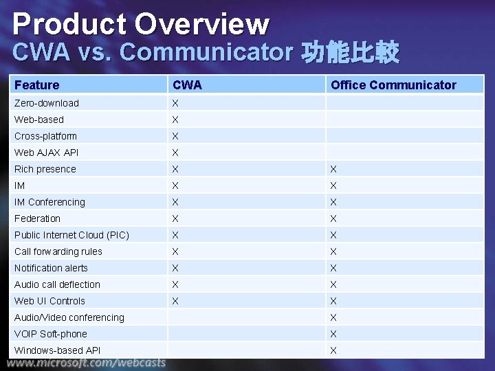 Product Overview CWA vs. Communicator 功能比較 Feature CWA Office Communicator Zero-download X Web-based X