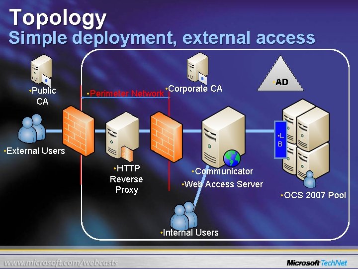 Topology Simple deployment, external access • Public CA • Perimeter Network • Corporate CA