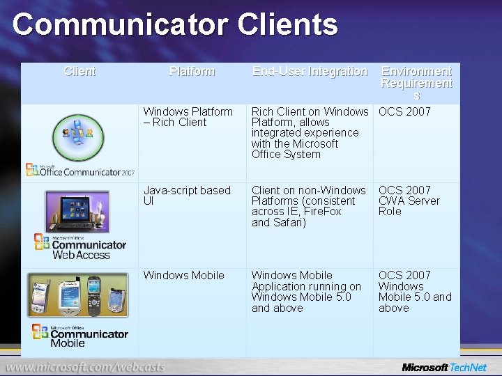 Communicator Clients Client Platform End-User Integration Environment Requirement s Windows Platform – Rich Client
