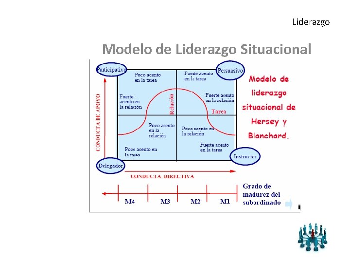 Liderazgo Modelo de Liderazgo Situacional 