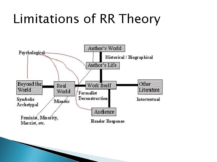 Limitations of RR Theory 