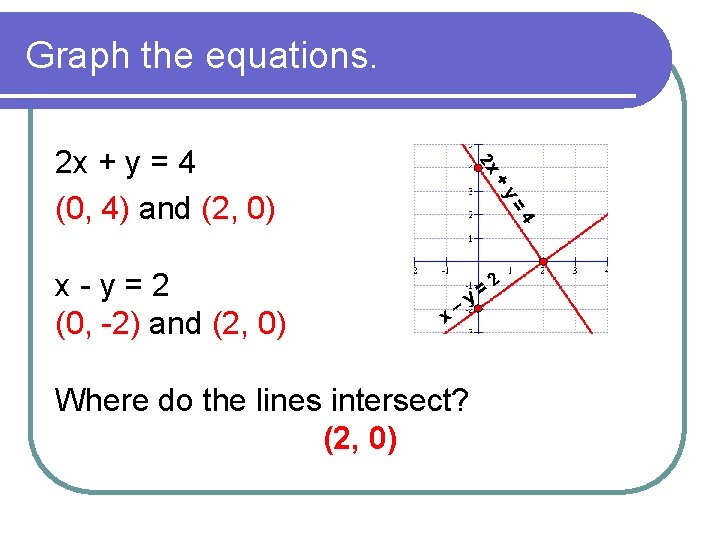 Graph the equations. +y =4 x-y=2 (0, -2) and (2, 0) 2 x 2