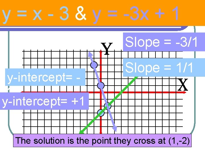 y = x - 3 & y = -3 x + 1 Slope =