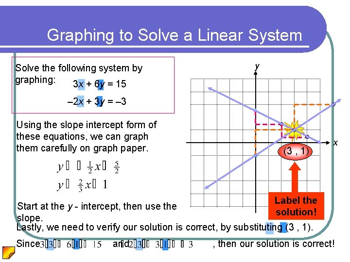 Graphing to Solve a Linear System Solve the following system by graphing: 3 x