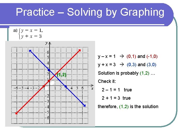 Practice – Solving by Graphing y – x = 1 (0, 1) and (-1,