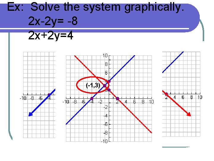 Ex: Solve the system graphically. 2 x-2 y= -8 2 x+2 y=4 (-1, 3)