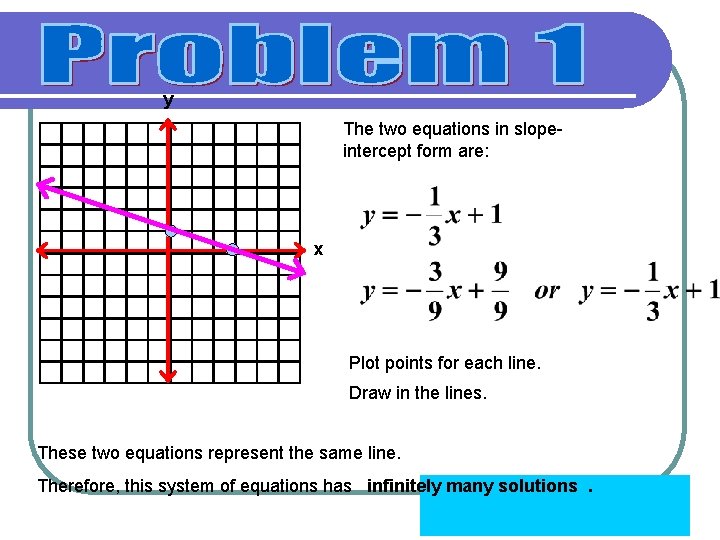 y The two equations in slopeintercept form are: x Plot points for each line.