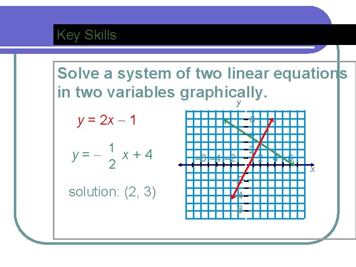 Key Skills Solve a system of two linear equations in two variables graphically. y