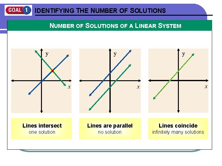 IDENTIFYING THE NUMBER OF SOLUTIONS OF A LINEAR SYSTEM y y y x x