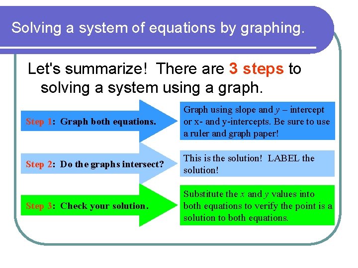 Solving a system of equations by graphing. Let's summarize! There are 3 steps to