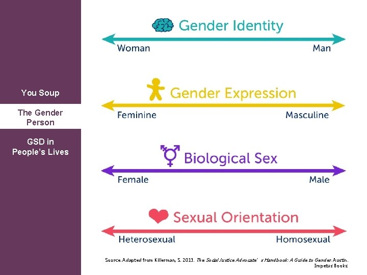 You Soup The Gender Person GSD in People’s Lives Source: Adapted from Killerman, S.