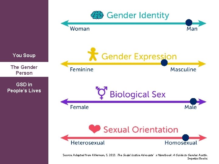 You Soup The Gender Person GSD in People’s Lives Source: Adapted from Killerman, S.