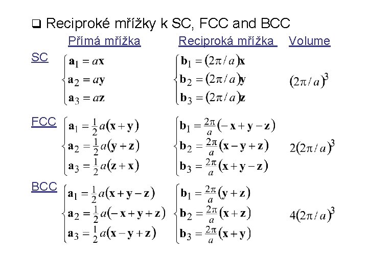 q Reciproké mřížky k SC, FCC and BCC Přímá mřížka Reciproká mřížka Volume SC