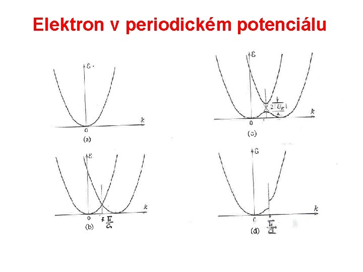Elektron v periodickém potenciálu 