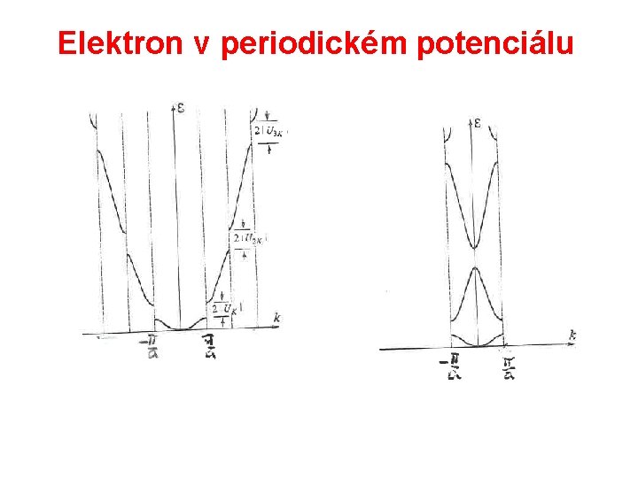 Elektron v periodickém potenciálu 
