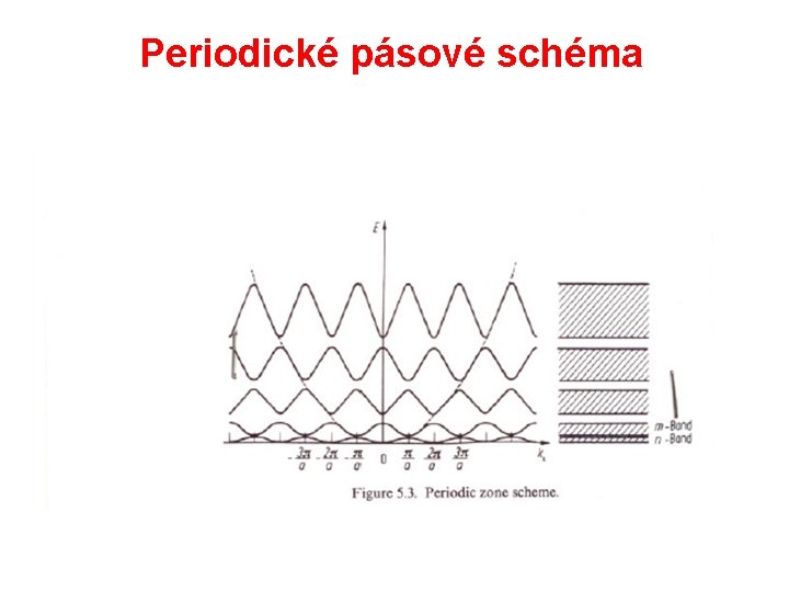 Periodické pásové schéma 
