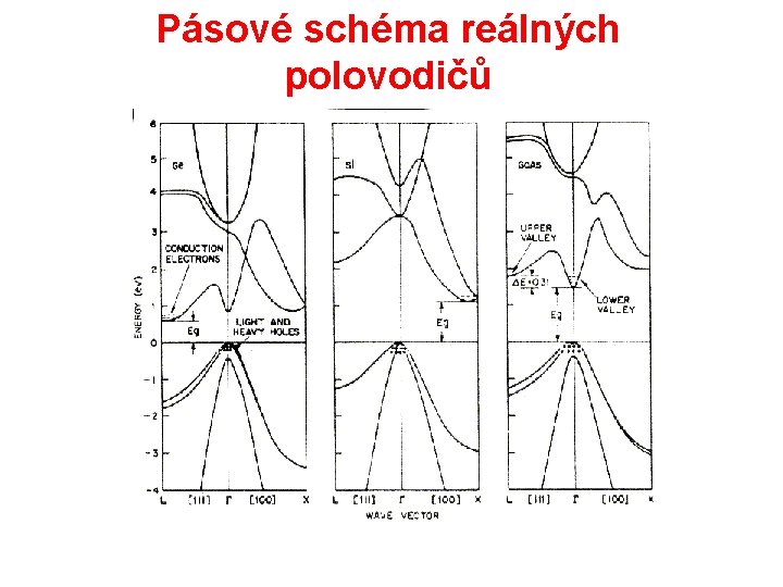 Pásové schéma reálných polovodičů 
