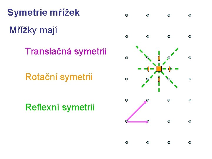 Symetrie mřížek Mřížky mají Translačná symetrii Rotační symetrii Reflexní symetrii 