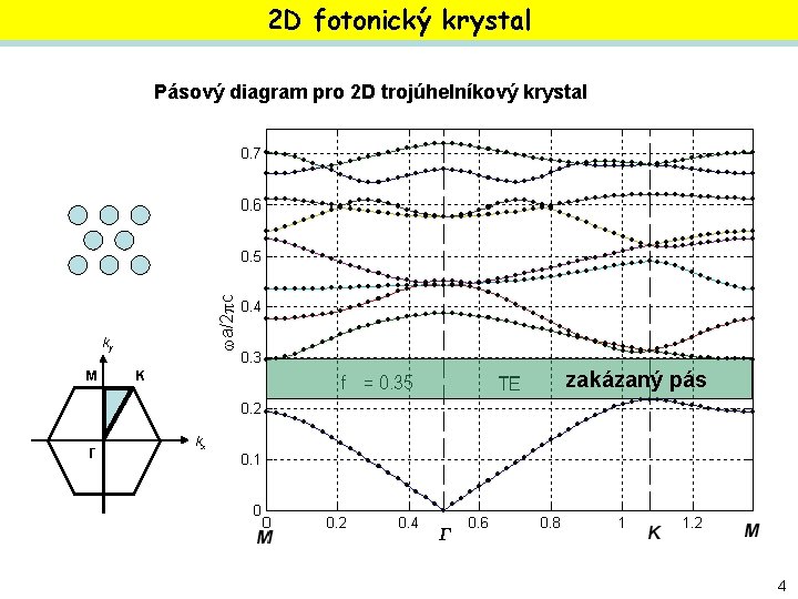 2 D fotonický krystal Pásový diagram pro 2 D trojúhelníkový krystal ky M Γ